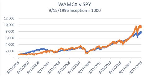 wamcx|Wasatch Ultra Growth Fund (WAMCX) Latest Prices, Charts.
